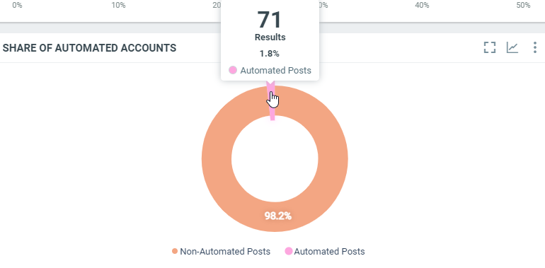 Share of automated accouts