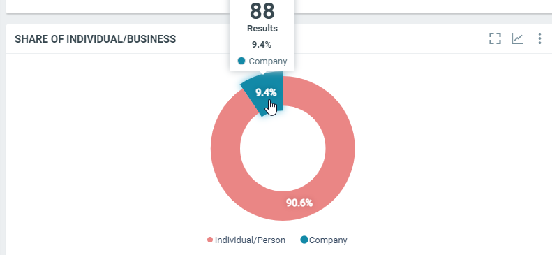 Share of individual/business