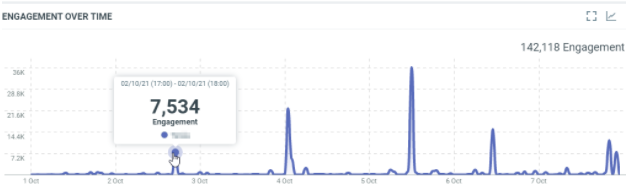 Engagement over time