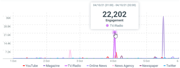 Engagement over time by Media types