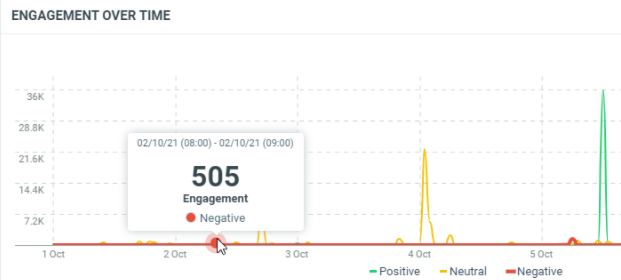 Engagement over time by Sentiments