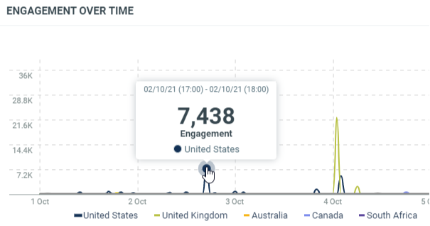 Engagement over time by Countries