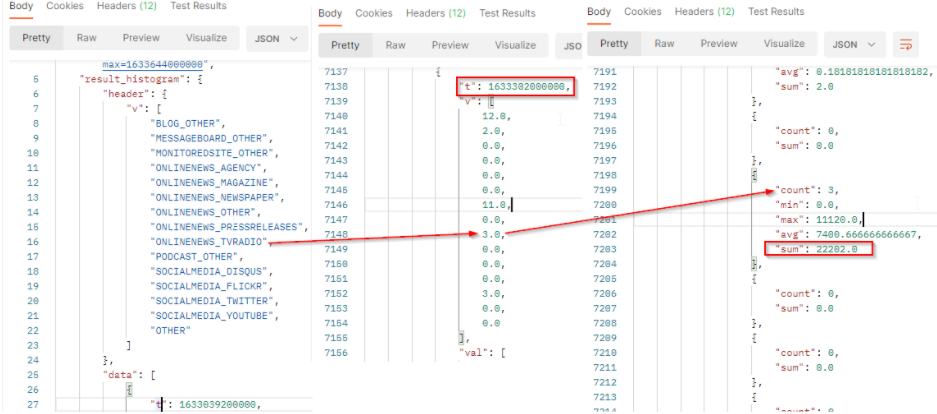 Engagement over time by Media types - API result
