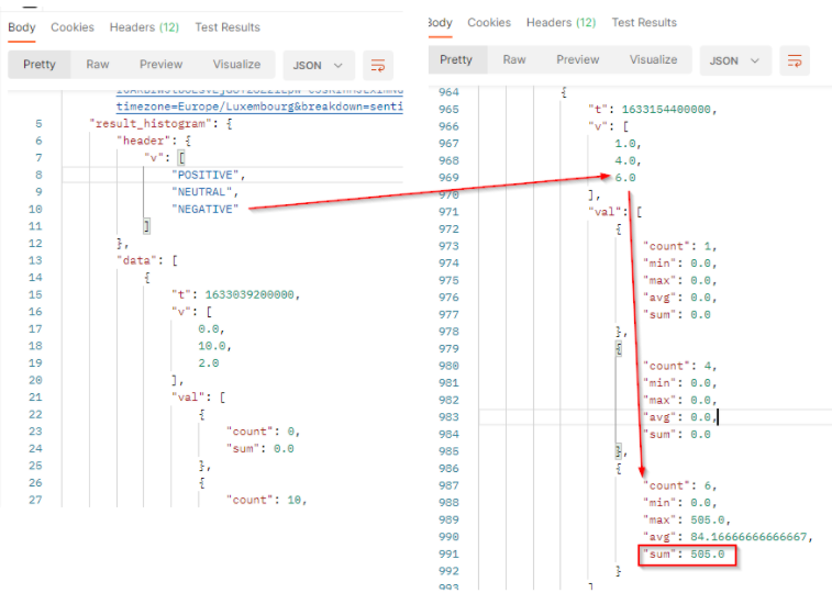 Engagement over time by Sentiments - API result