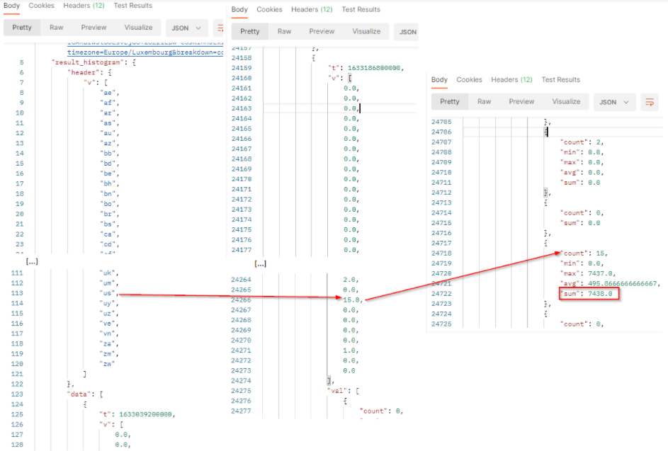 Engagement over time by Countries - API result