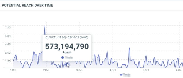 Potential reach over time