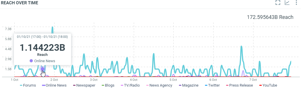 Potential reach over time by Media Types