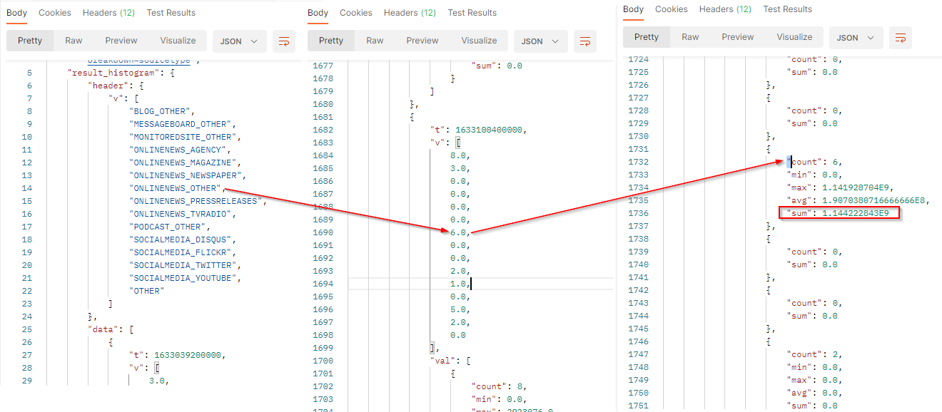 Potential reach over time by Media Types - API result