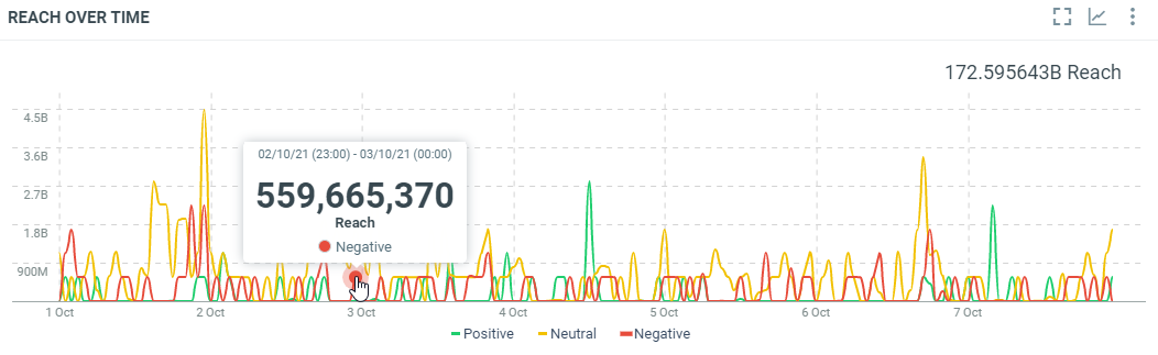 Potential reach over time by Sentiments