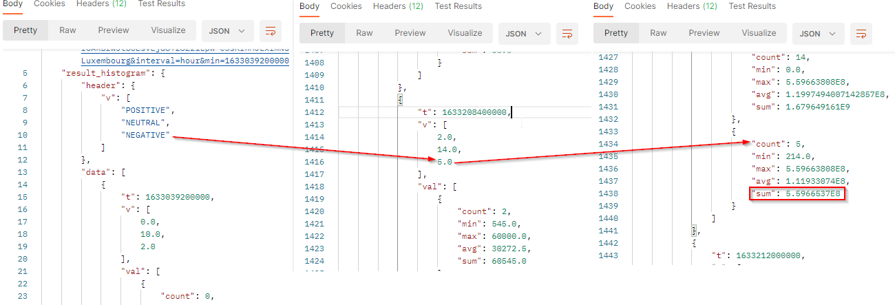 Potential reach over time by Sentiments - API result