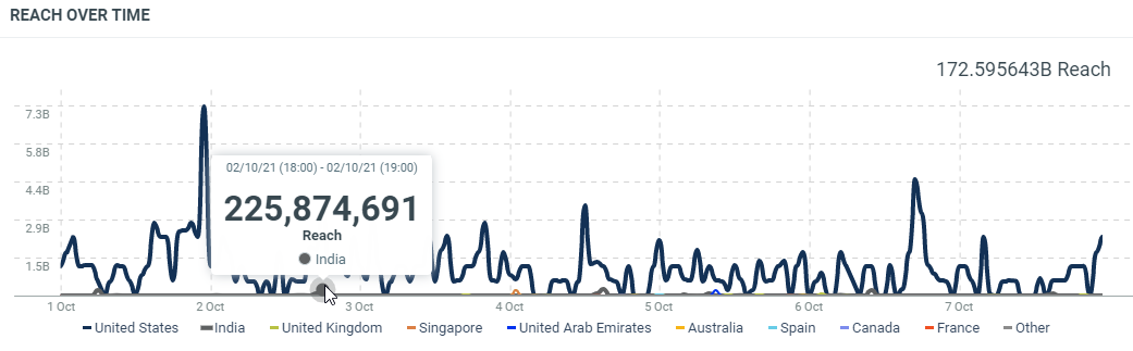Potential reach over time by Countries