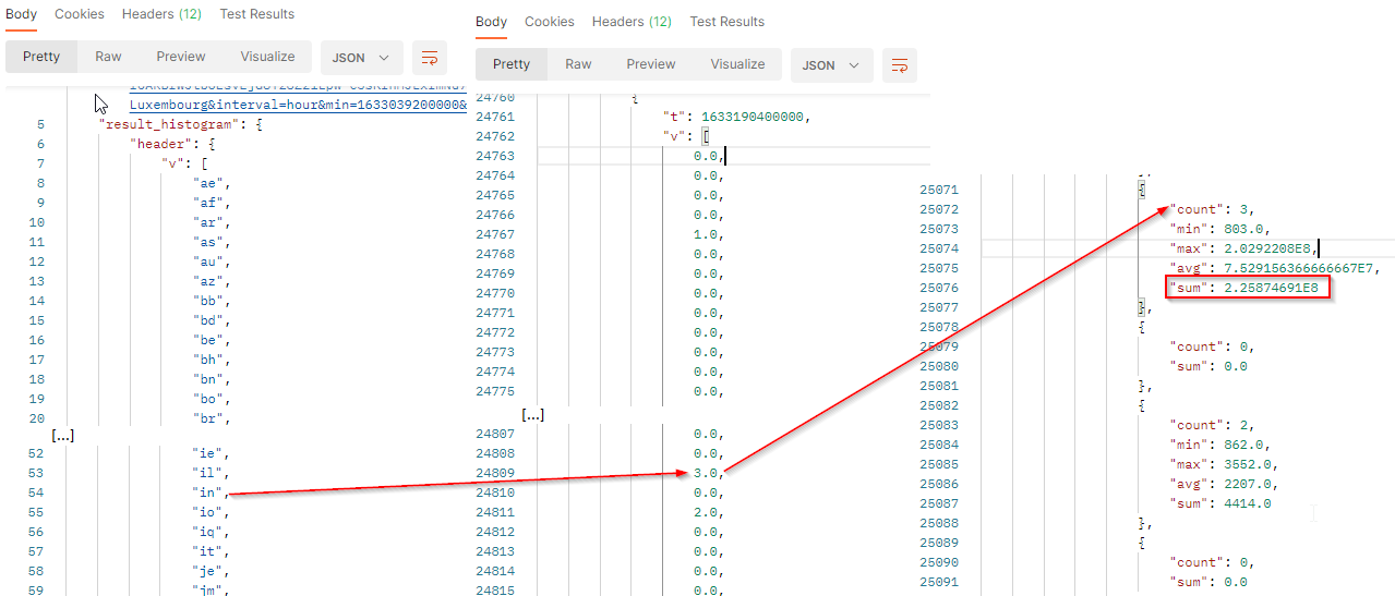 Potential reach over time by Countries - API result
