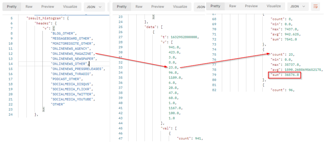 Share of engagement by Media Types - API result