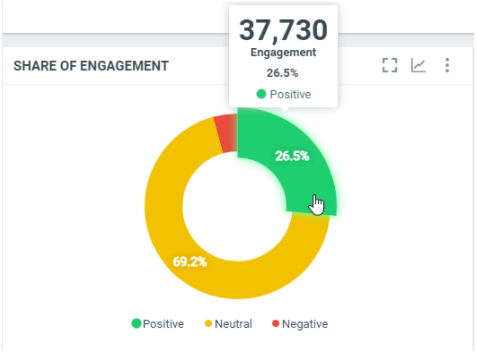 Share of engagement by Sentiments