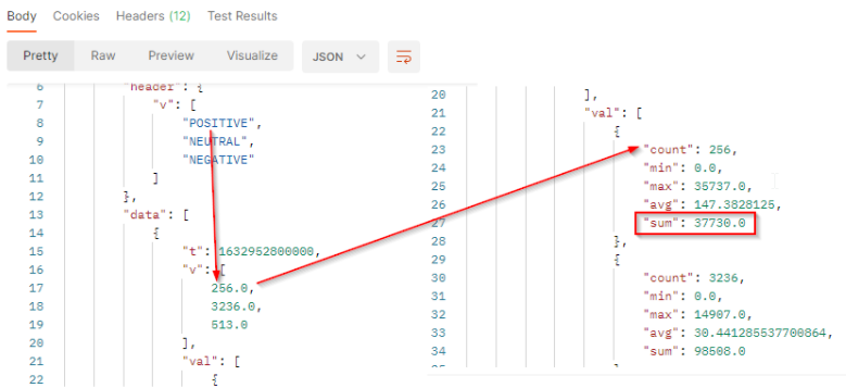 Share of engagement by Sentiments - API result