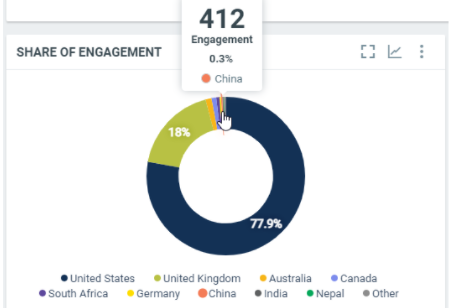 Share of engagement by Countries