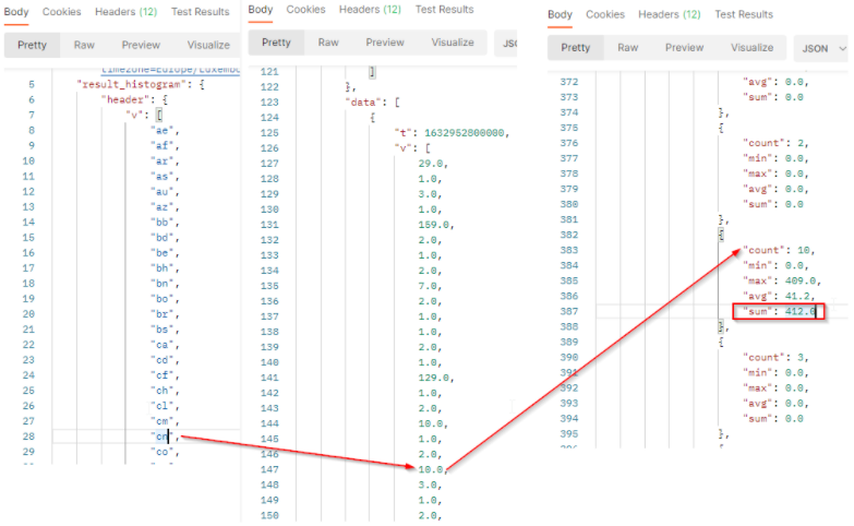 Share of engagement by Countries - API result