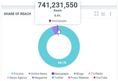 Share of reach by Media Types
