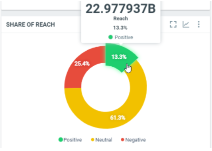 Share of reach by Sentiments