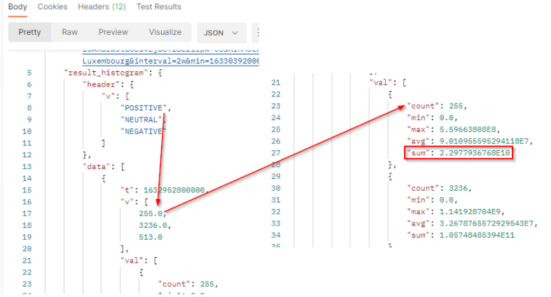 Share of reach by Sentiments - API results