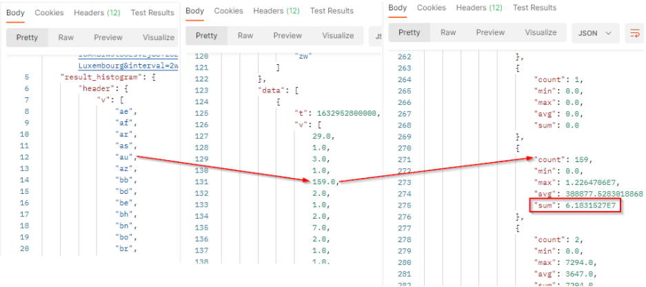 Share of reach by Countries - API result