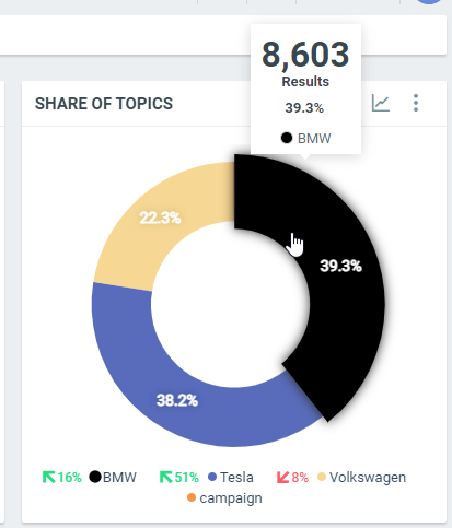 Share of topics