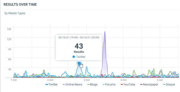 results over time by Media Types