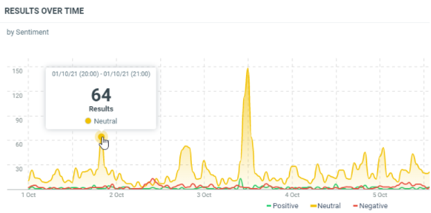 results over time by Sentiment