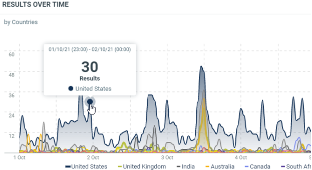 results over time by Countries