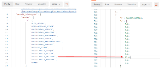 results over time by Media Types - API result
