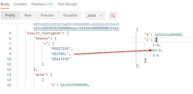 results over time by Sentiment - API result