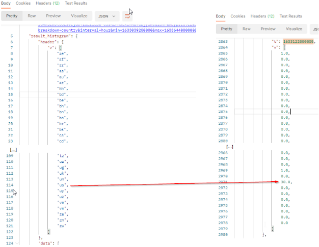 results over time by Countries - API result