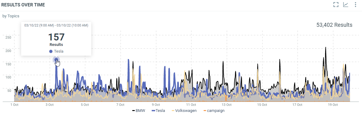 results over time by Topics