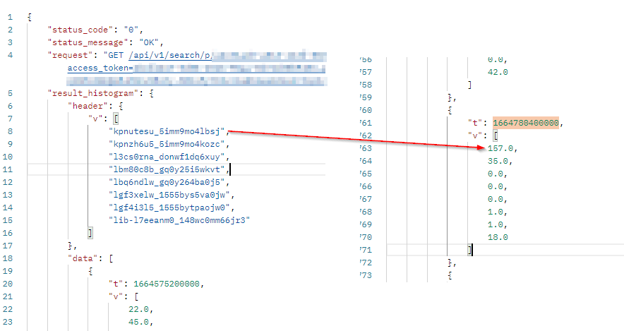 results over time by Media Types - API result