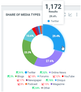 Share of Media Types
