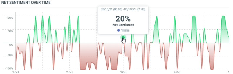 Net Sentiment over time