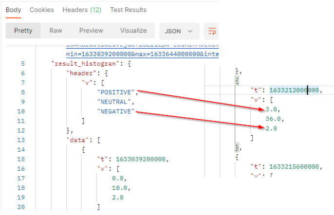Net Sentiment over time - API result