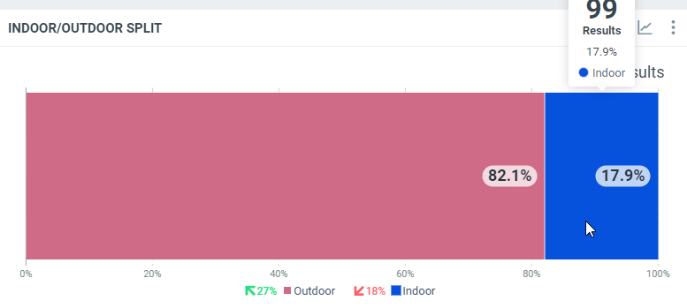 Indoor/Outsoor split